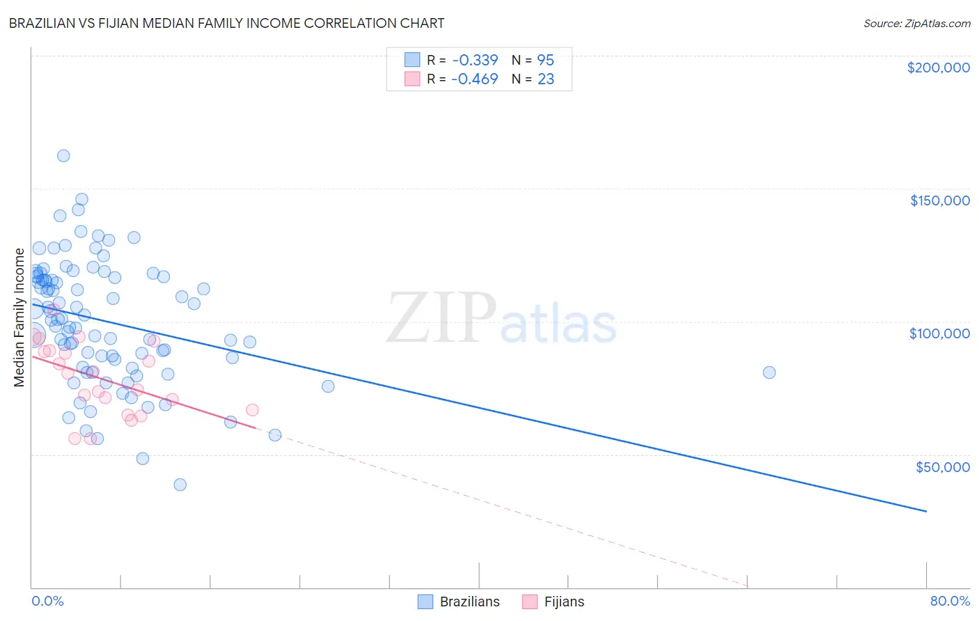 Brazilian vs Fijian Median Family Income