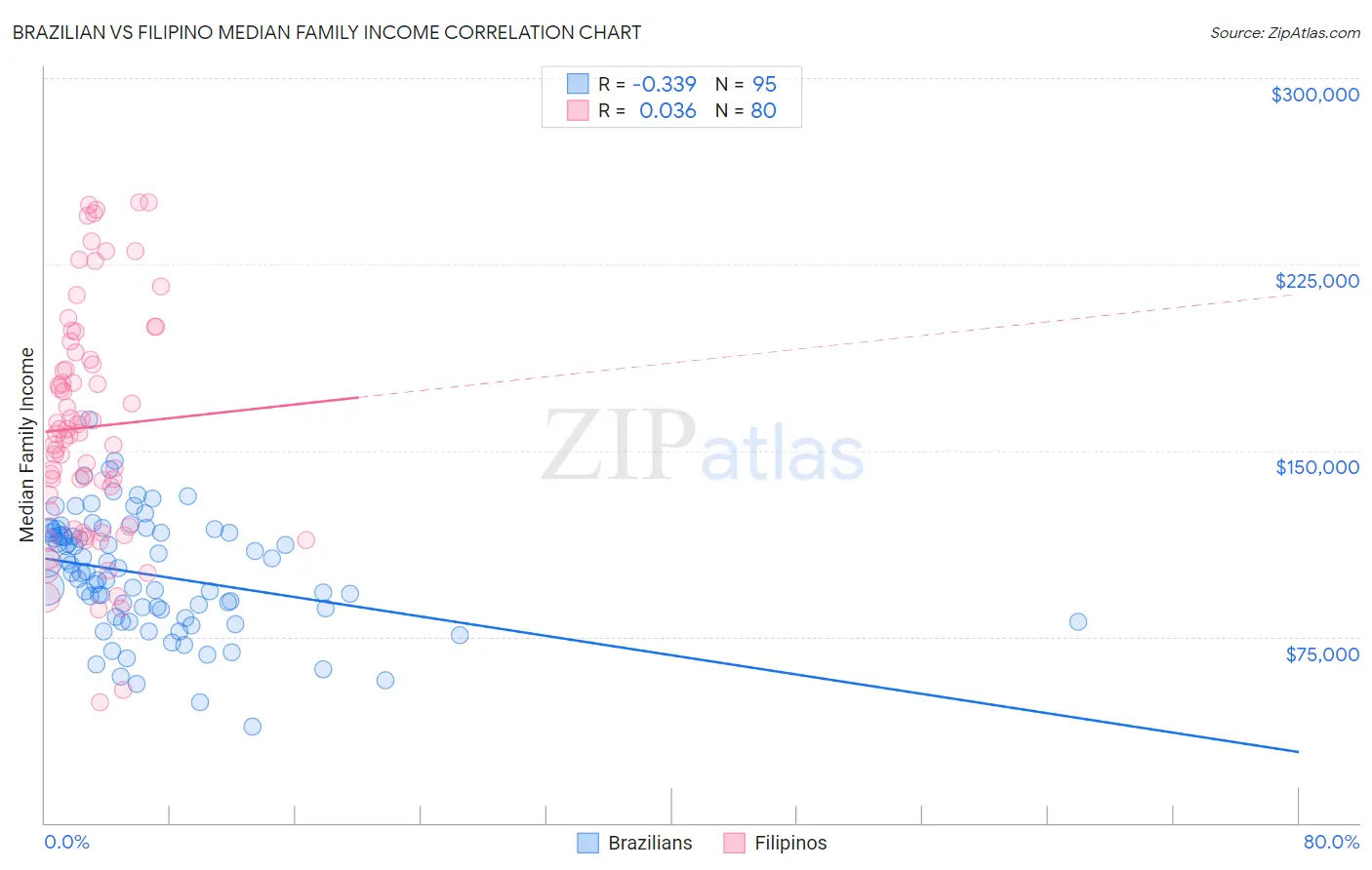Brazilian vs Filipino Median Family Income