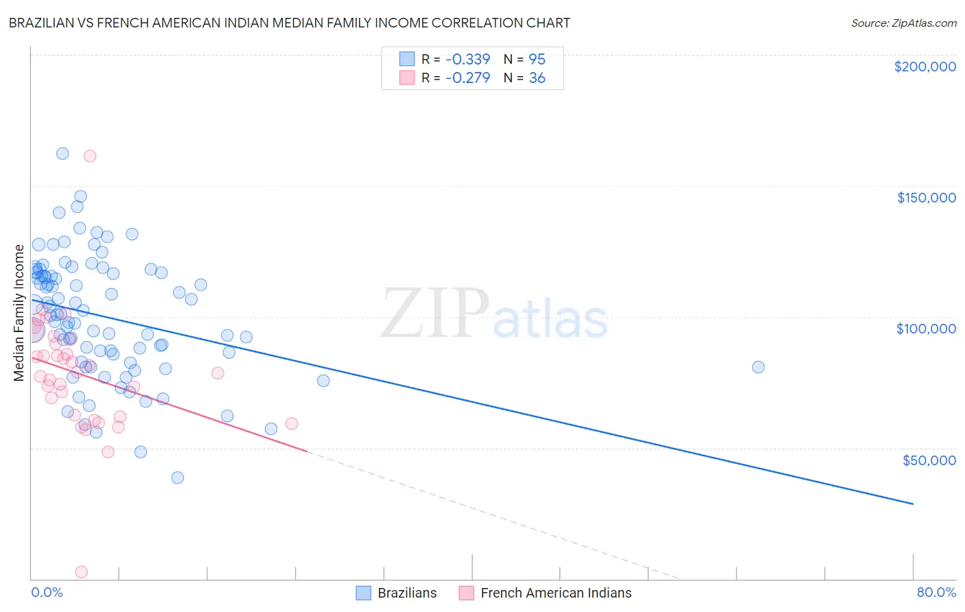 Brazilian vs French American Indian Median Family Income
