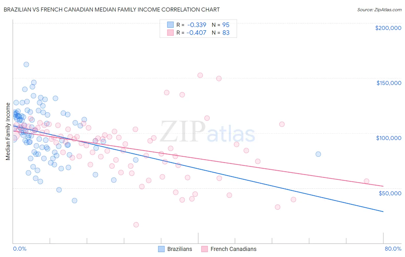 Brazilian vs French Canadian Median Family Income