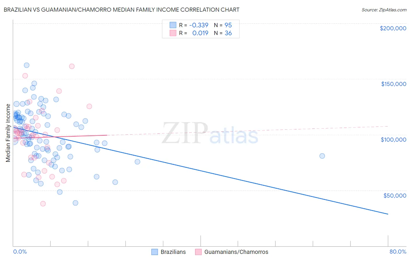 Brazilian vs Guamanian/Chamorro Median Family Income