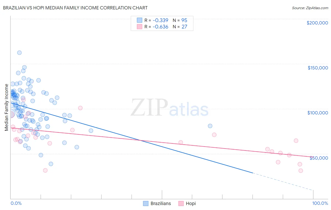 Brazilian vs Hopi Median Family Income