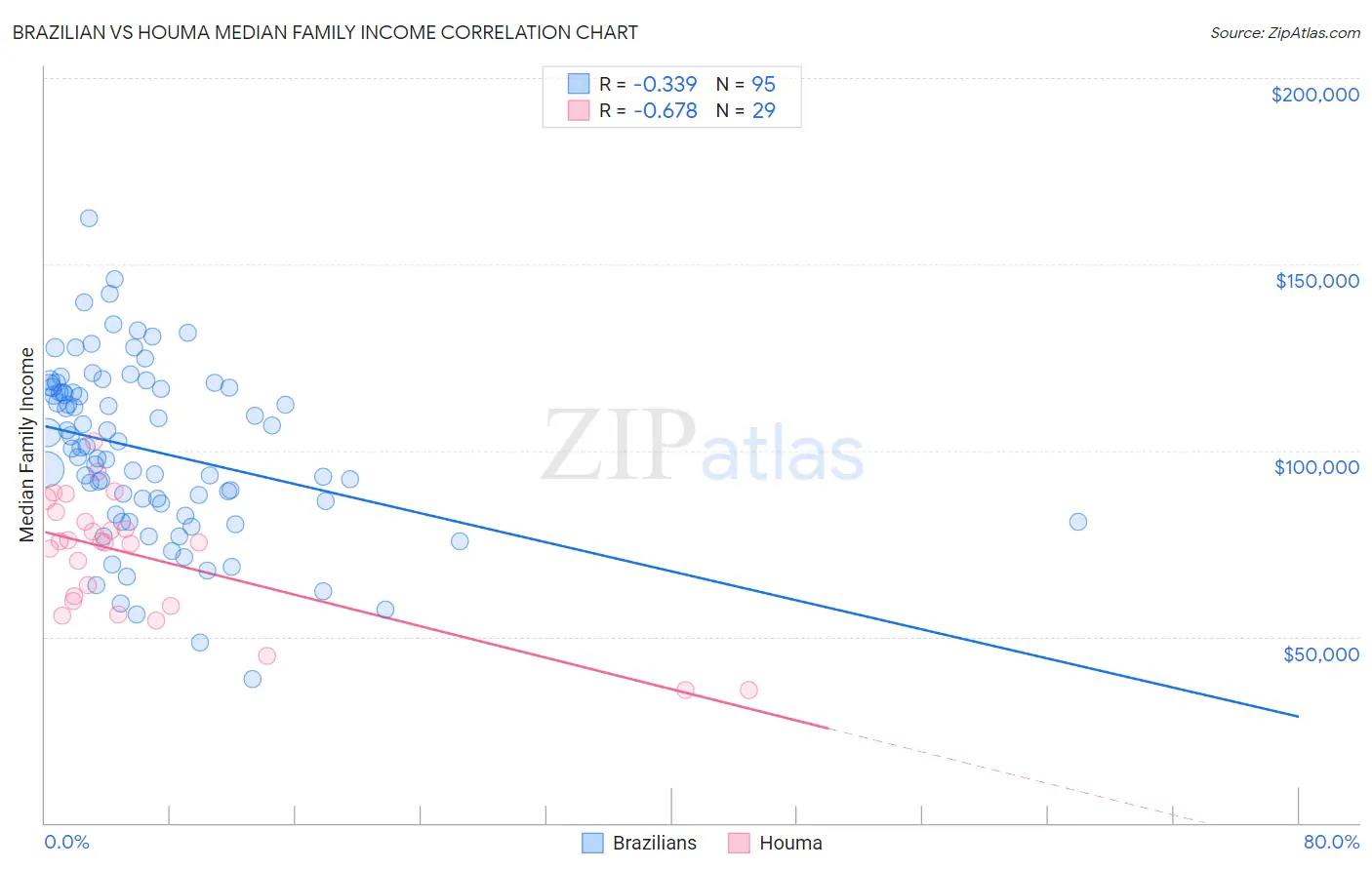 Brazilian vs Houma Median Family Income