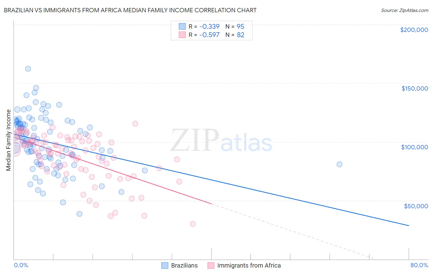 Brazilian vs Immigrants from Africa Median Family Income