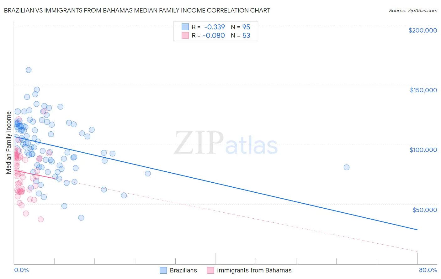 Brazilian vs Immigrants from Bahamas Median Family Income