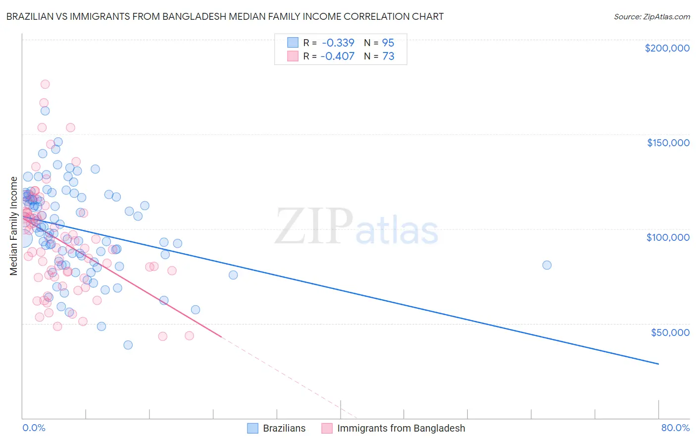 Brazilian vs Immigrants from Bangladesh Median Family Income