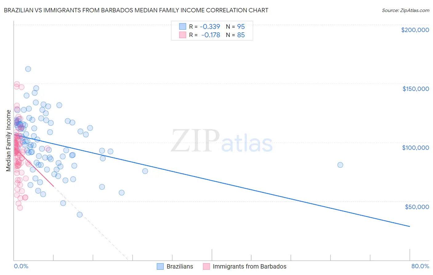 Brazilian vs Immigrants from Barbados Median Family Income