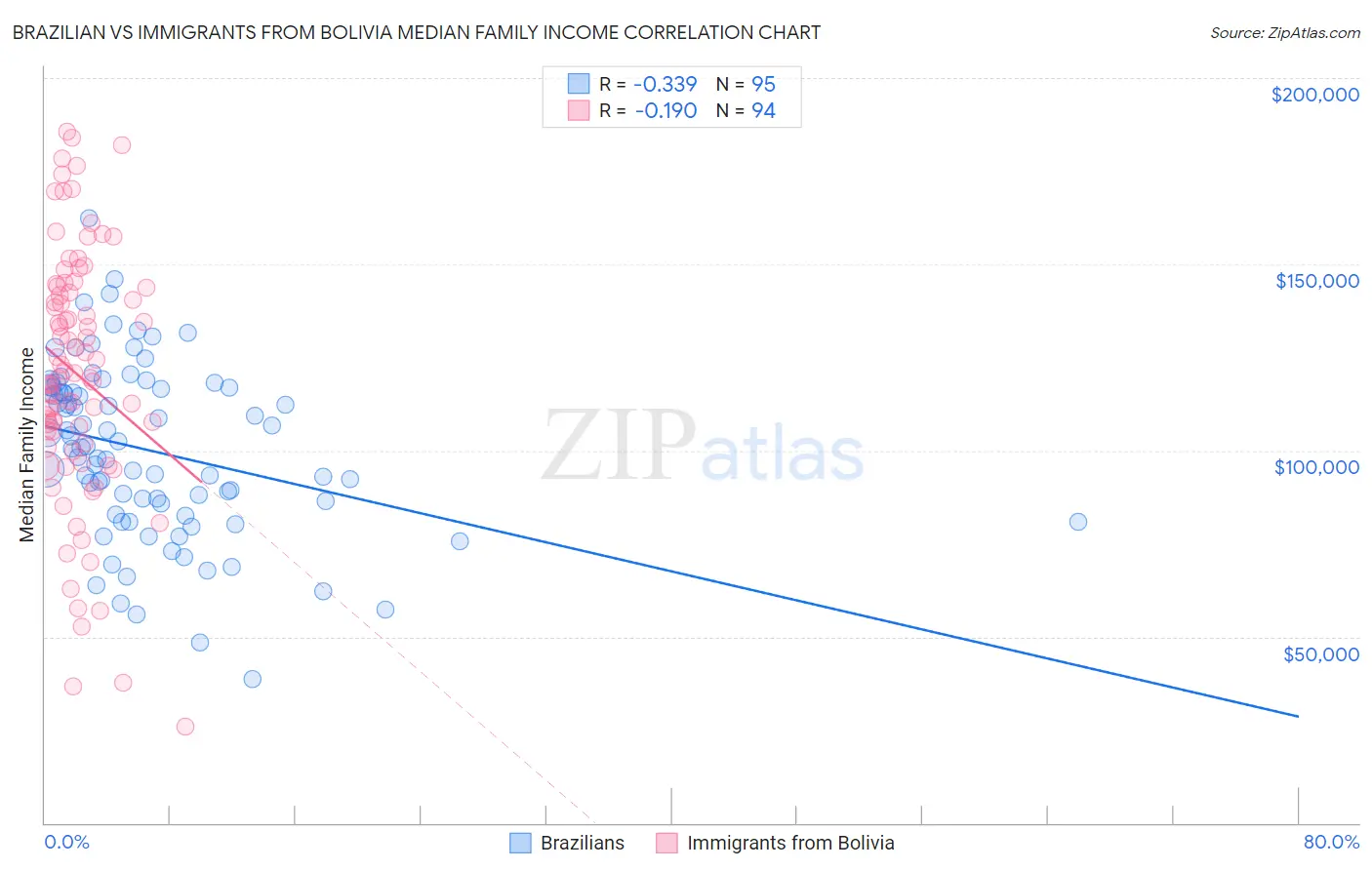 Brazilian vs Immigrants from Bolivia Median Family Income