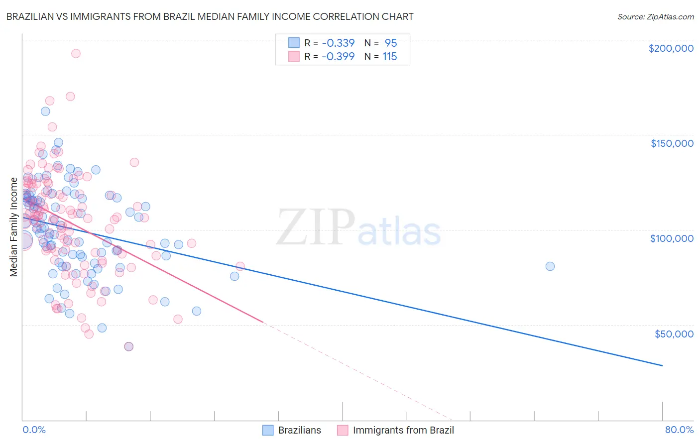 Brazilian vs Immigrants from Brazil Median Family Income