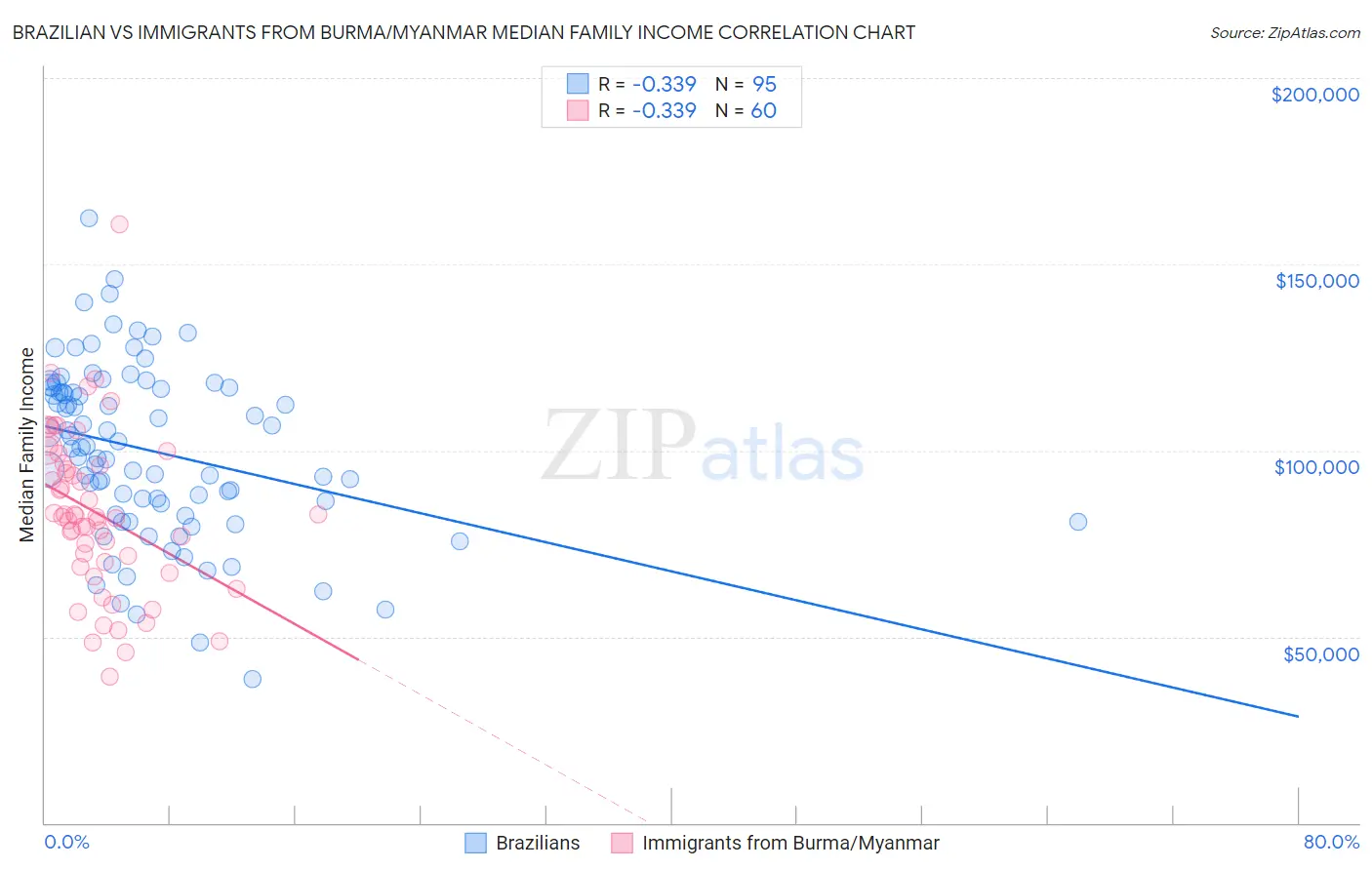 Brazilian vs Immigrants from Burma/Myanmar Median Family Income