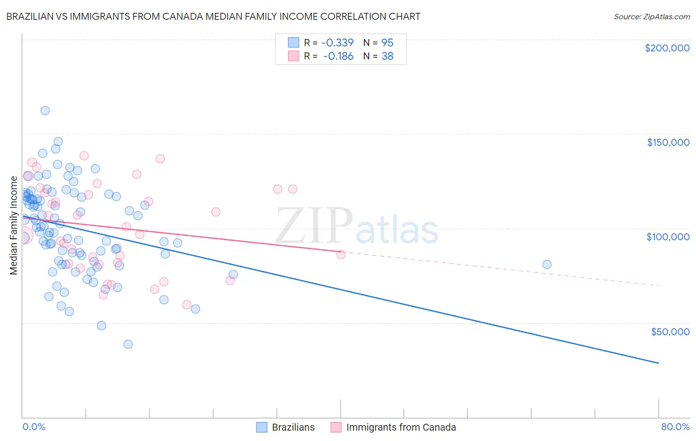 Brazilian vs Immigrants from Canada Median Family Income