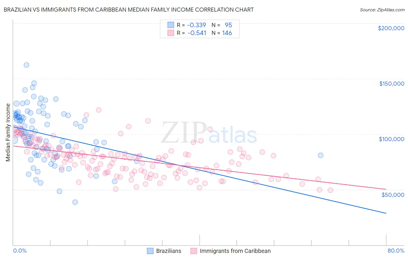 Brazilian vs Immigrants from Caribbean Median Family Income