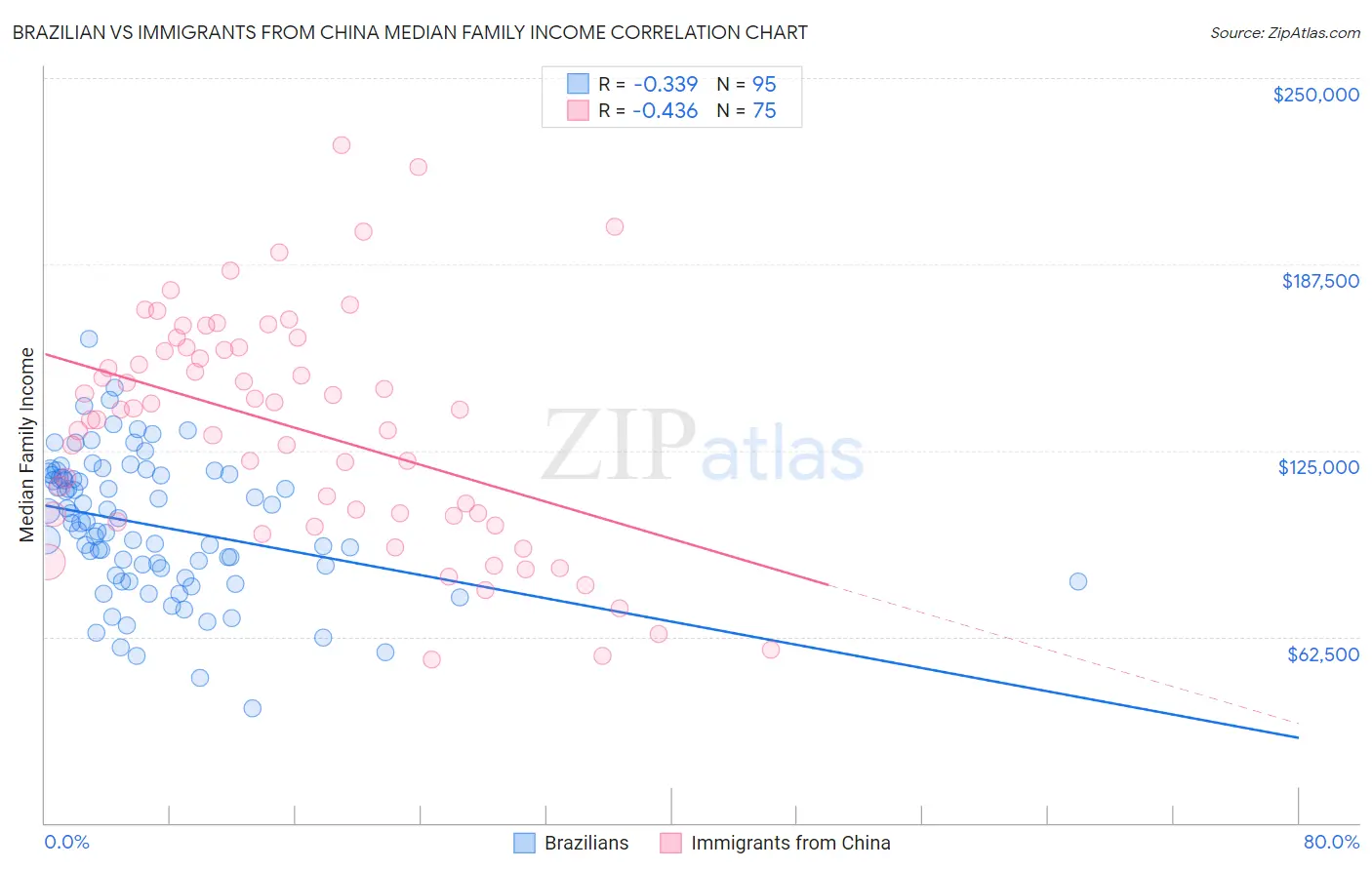 Brazilian vs Immigrants from China Median Family Income