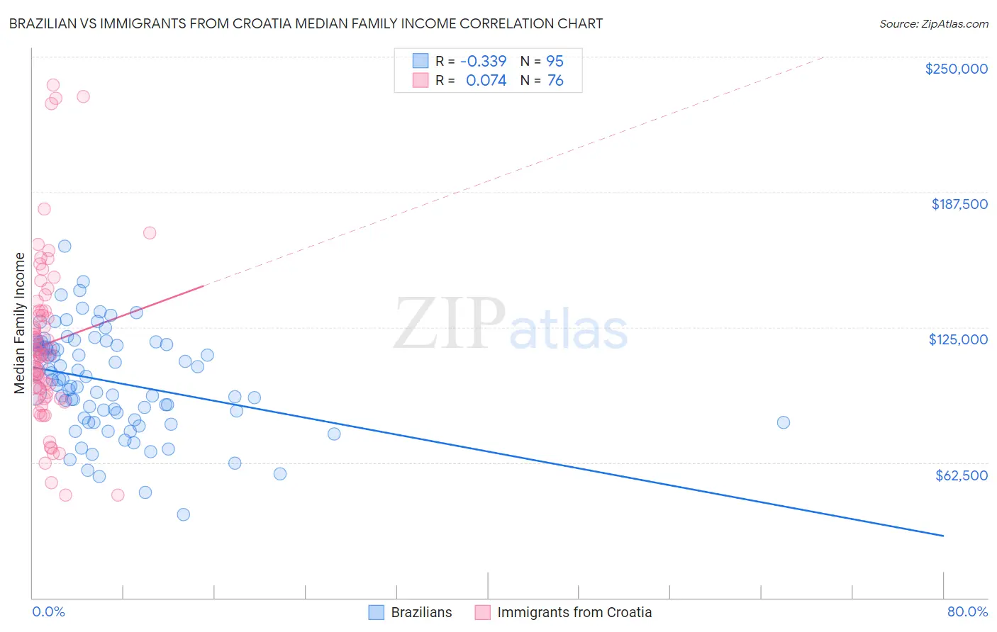 Brazilian vs Immigrants from Croatia Median Family Income
