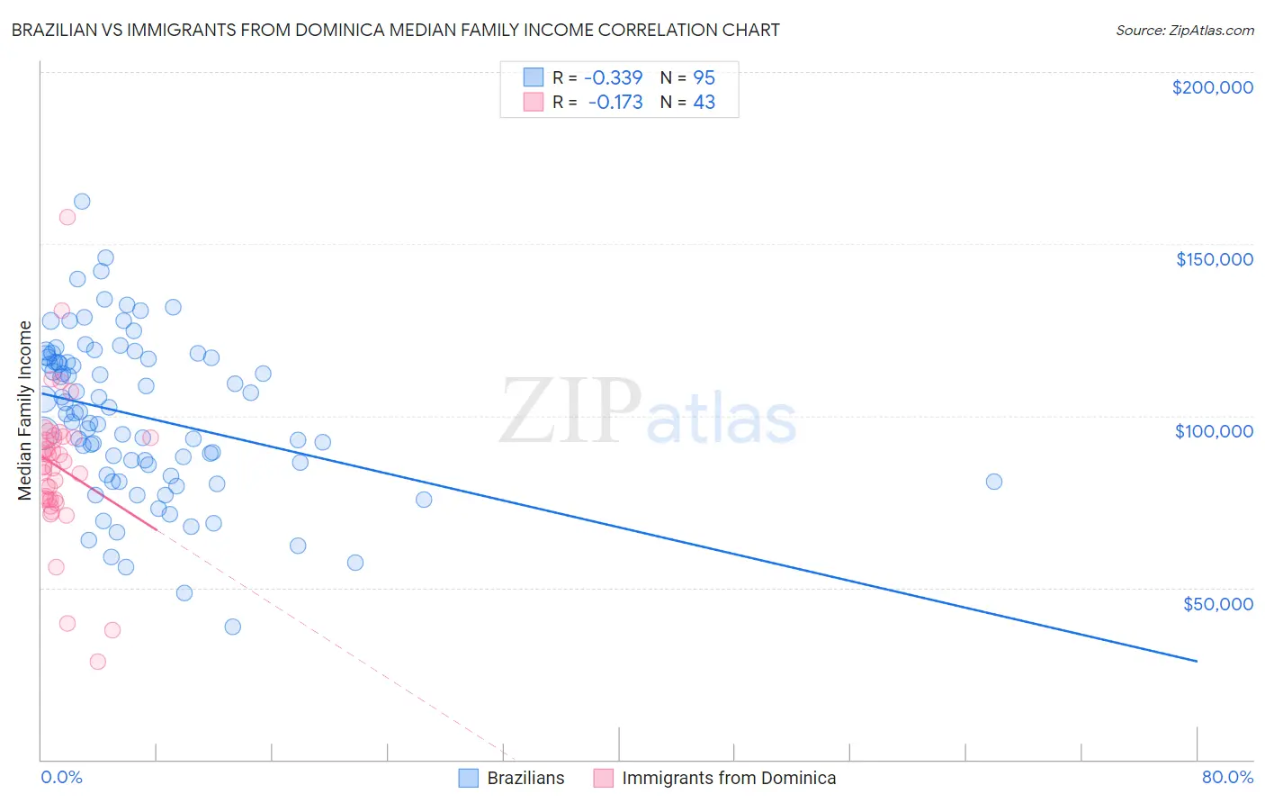 Brazilian vs Immigrants from Dominica Median Family Income