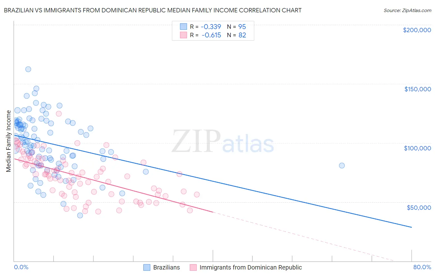 Brazilian vs Immigrants from Dominican Republic Median Family Income