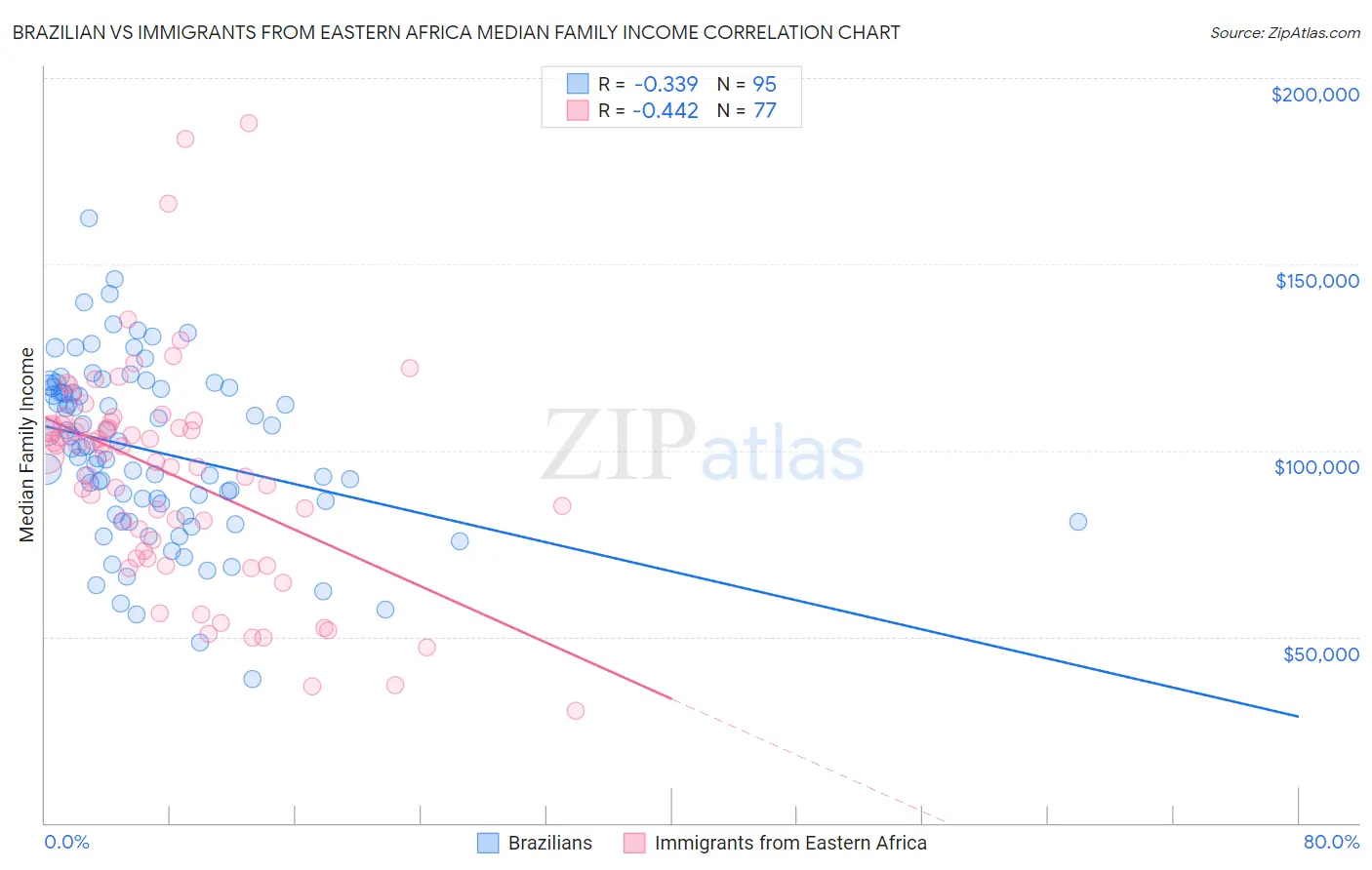 Brazilian vs Immigrants from Eastern Africa Median Family Income
