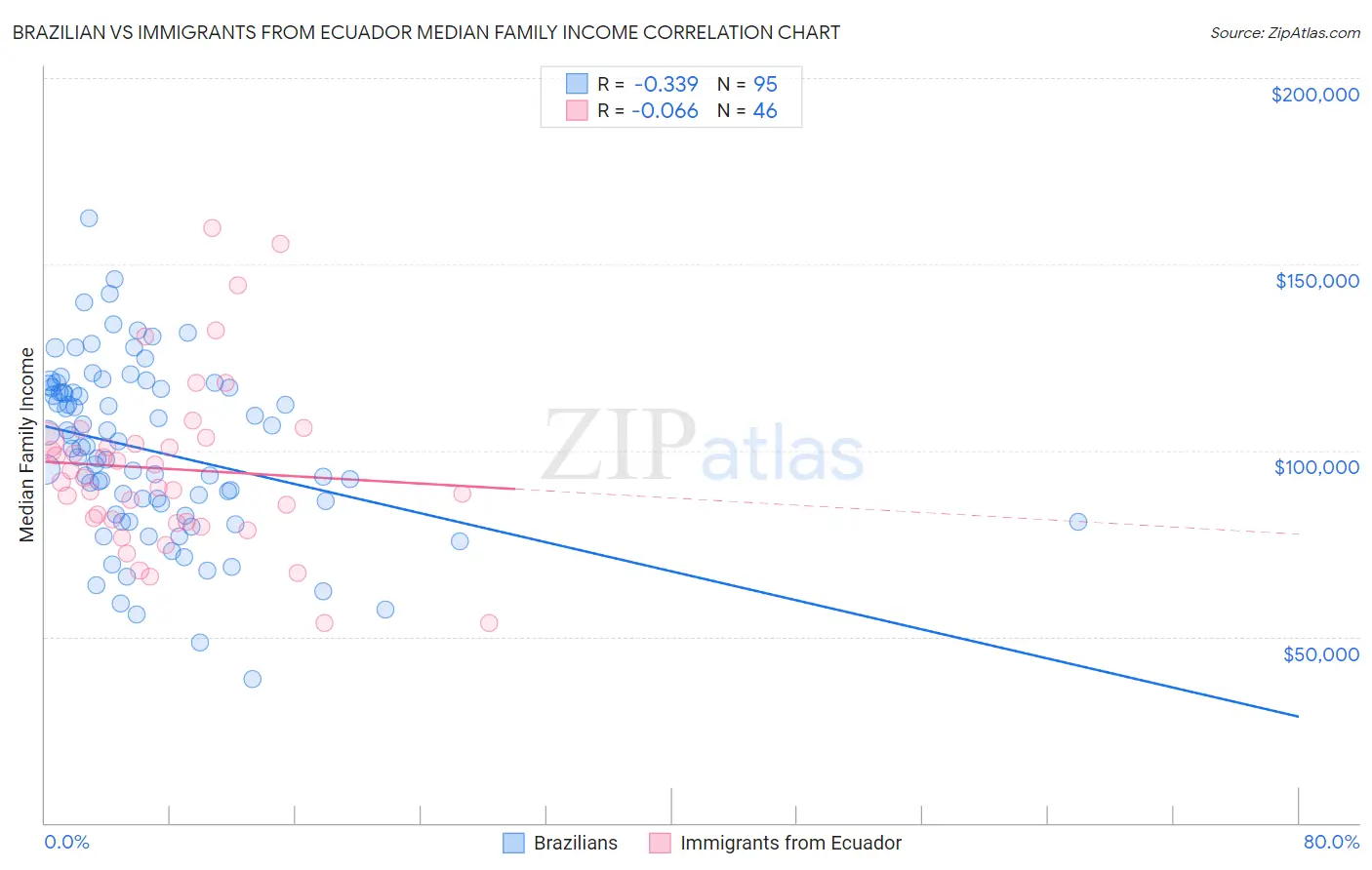 Brazilian vs Immigrants from Ecuador Median Family Income