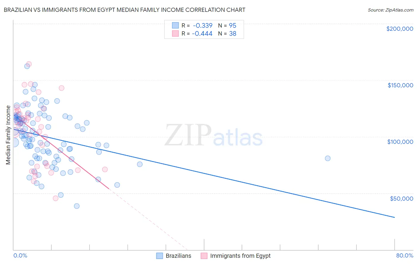 Brazilian vs Immigrants from Egypt Median Family Income