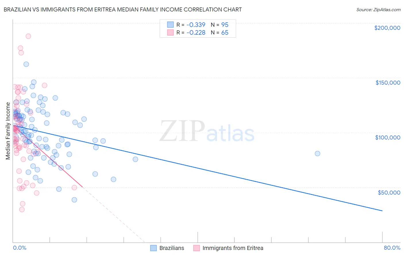 Brazilian vs Immigrants from Eritrea Median Family Income
