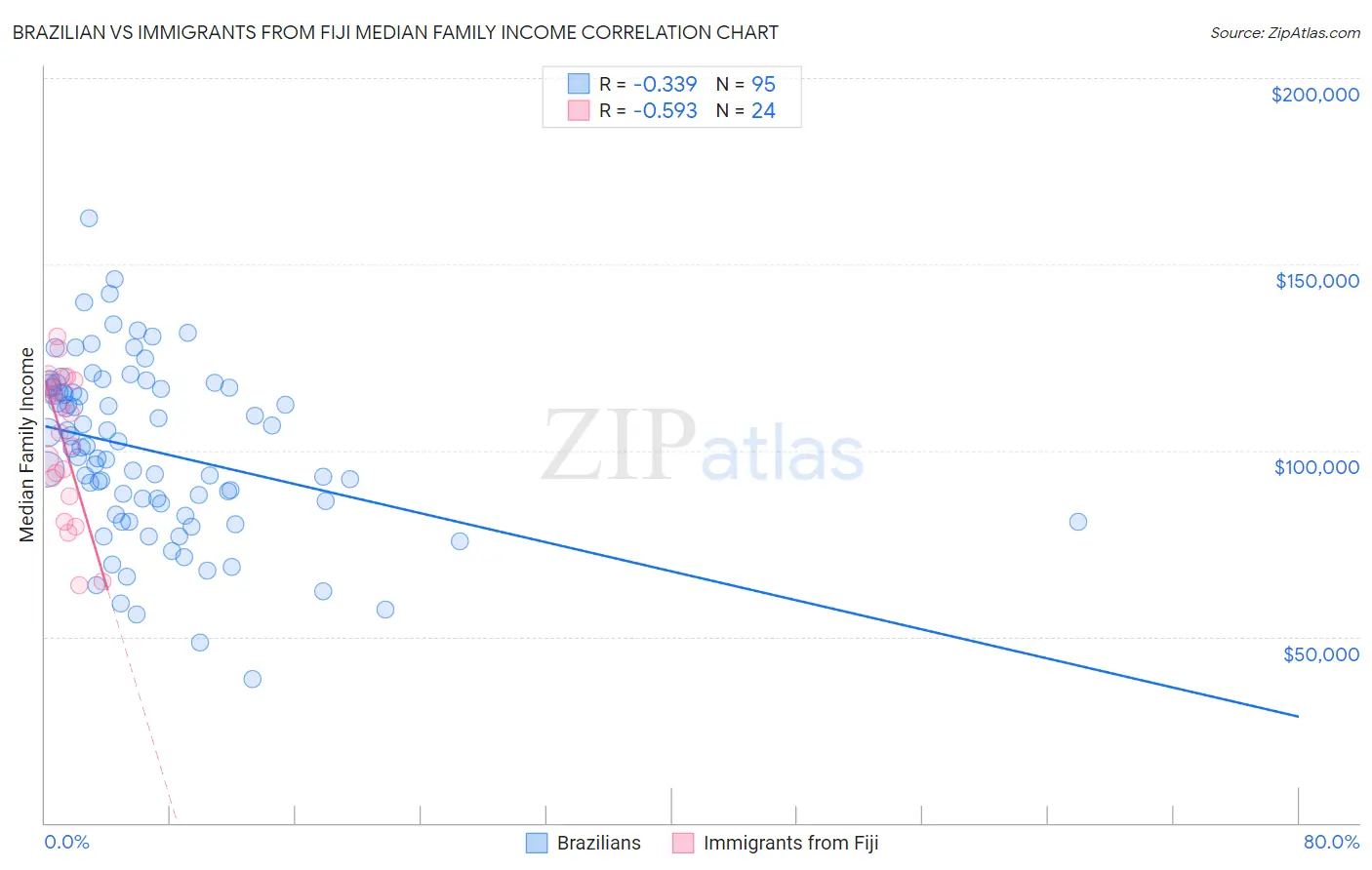 Brazilian vs Immigrants from Fiji Median Family Income