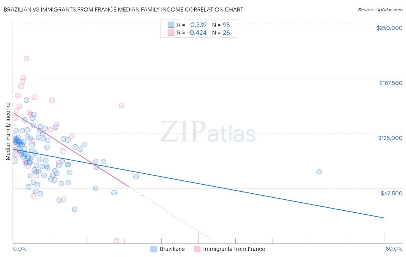 Brazilian vs Immigrants from France Median Family Income