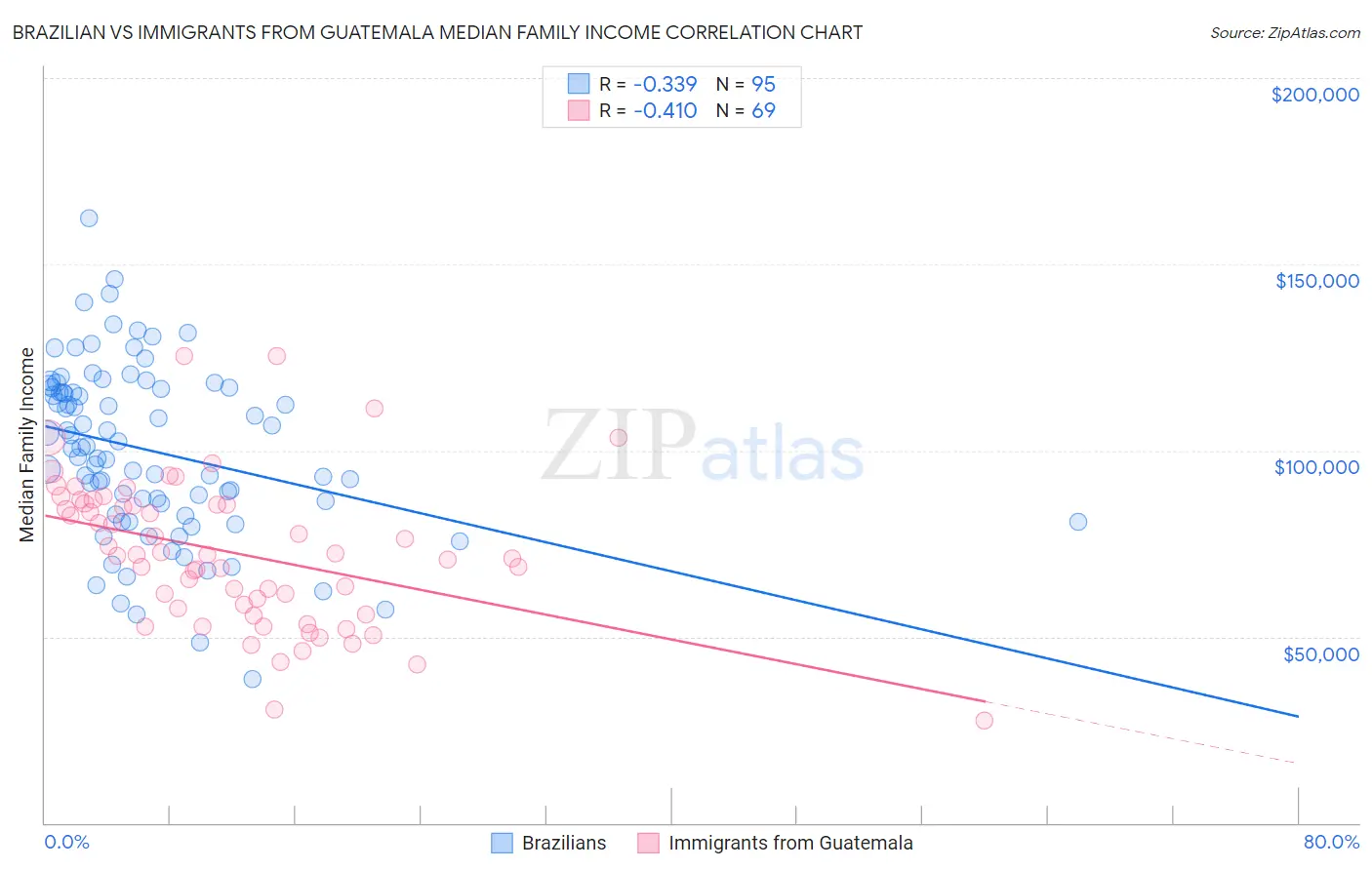 Brazilian vs Immigrants from Guatemala Median Family Income
