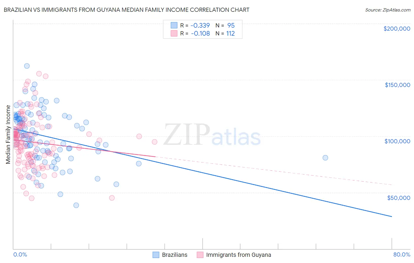 Brazilian vs Immigrants from Guyana Median Family Income