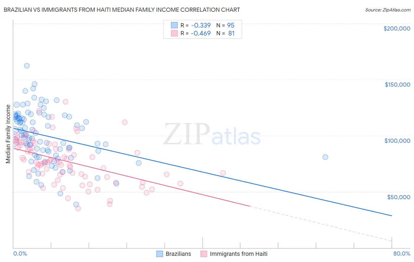 Brazilian vs Immigrants from Haiti Median Family Income