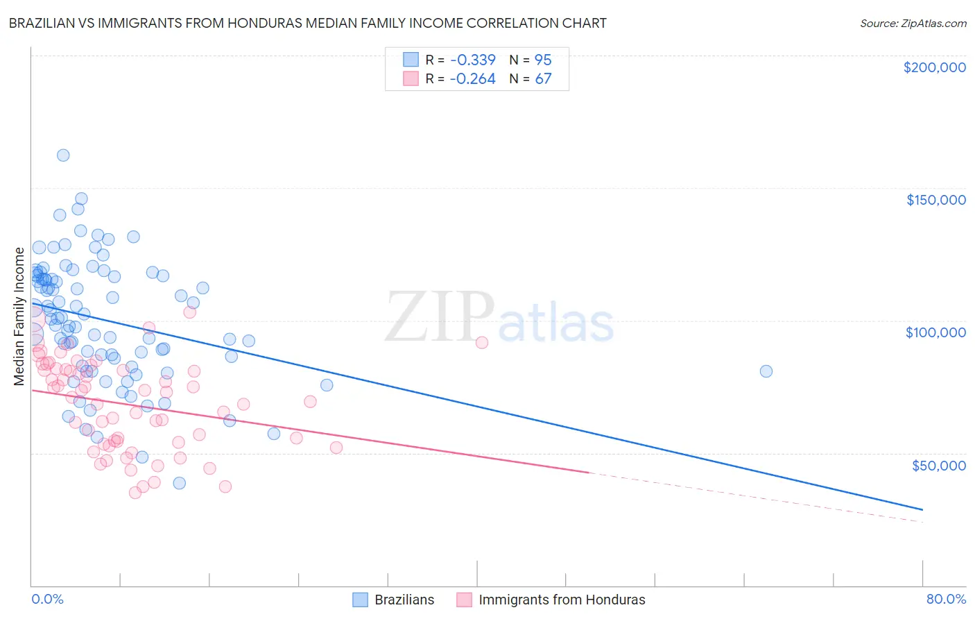 Brazilian vs Immigrants from Honduras Median Family Income