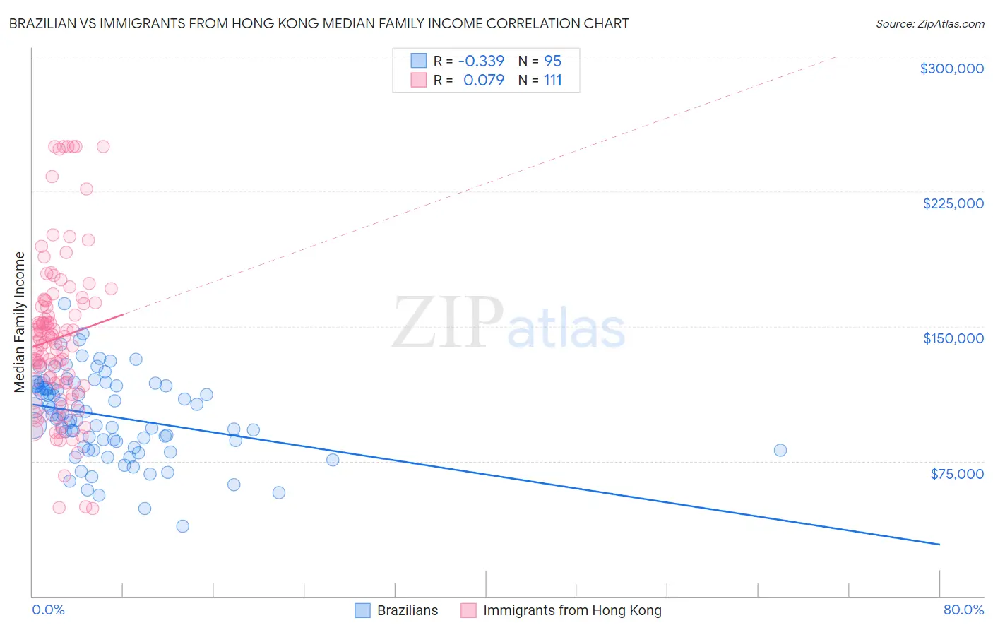 Brazilian vs Immigrants from Hong Kong Median Family Income