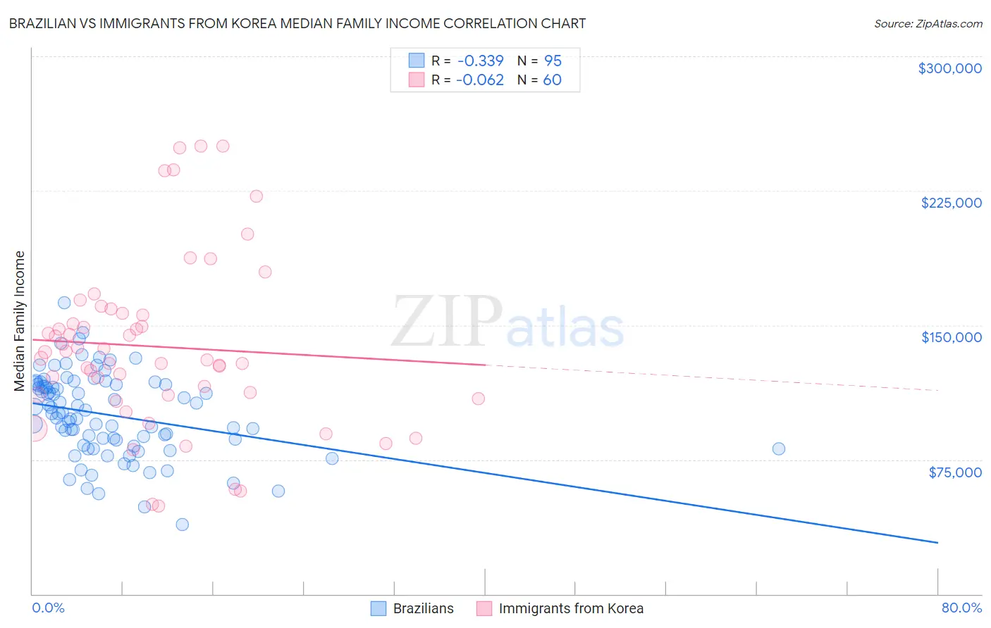Brazilian vs Immigrants from Korea Median Family Income