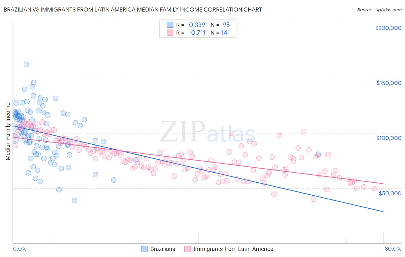 Brazilian vs Immigrants from Latin America Median Family Income