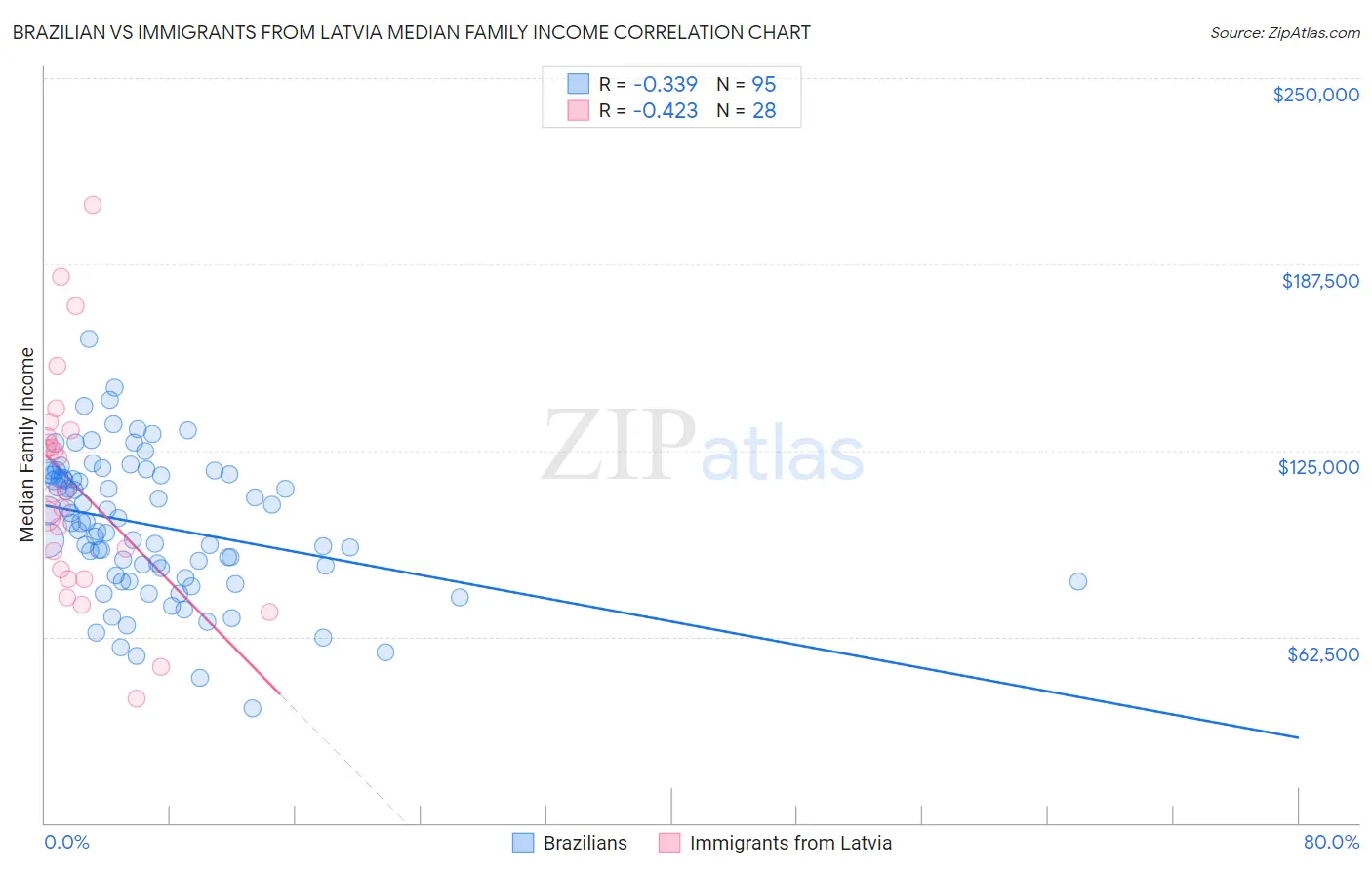 Brazilian vs Immigrants from Latvia Median Family Income