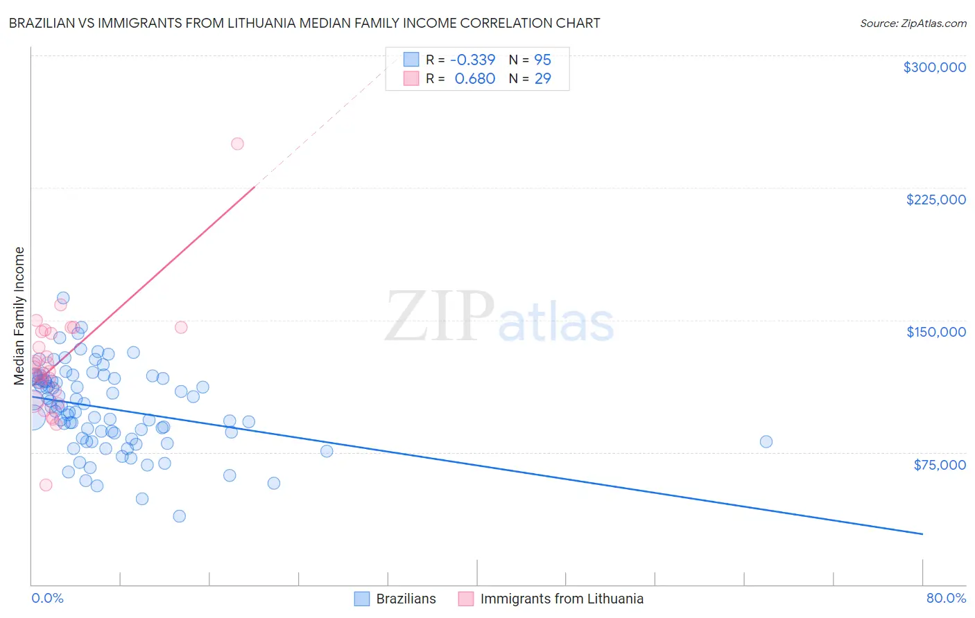 Brazilian vs Immigrants from Lithuania Median Family Income