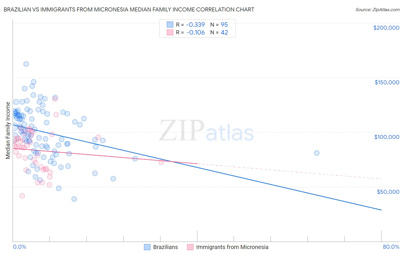 Brazilian vs Immigrants from Micronesia Median Family Income