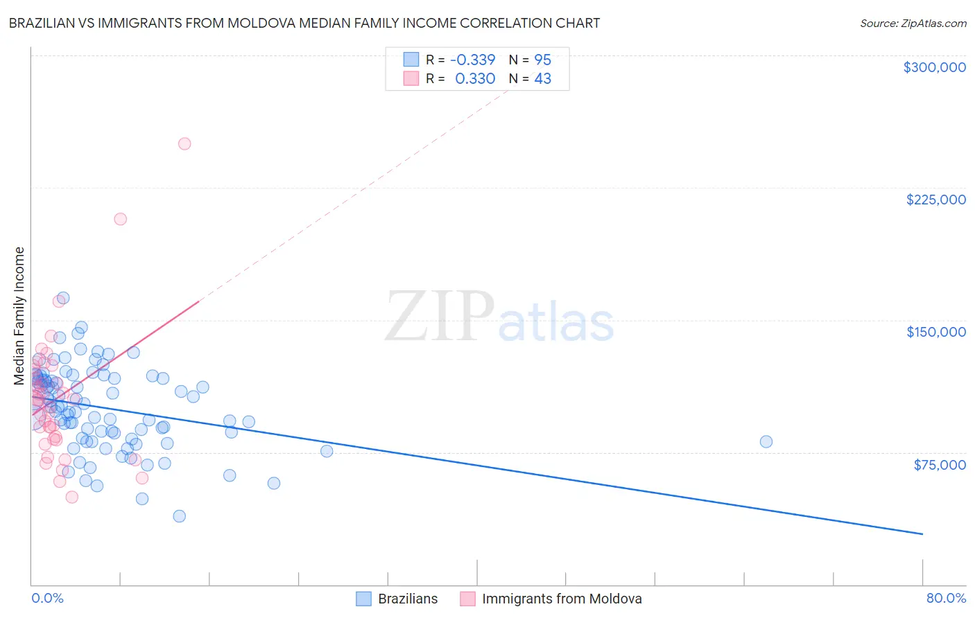 Brazilian vs Immigrants from Moldova Median Family Income