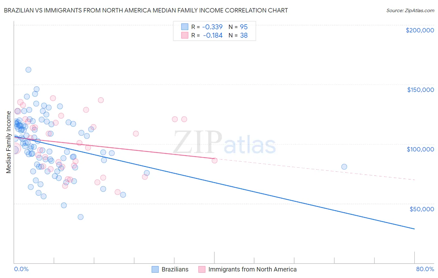 Brazilian vs Immigrants from North America Median Family Income