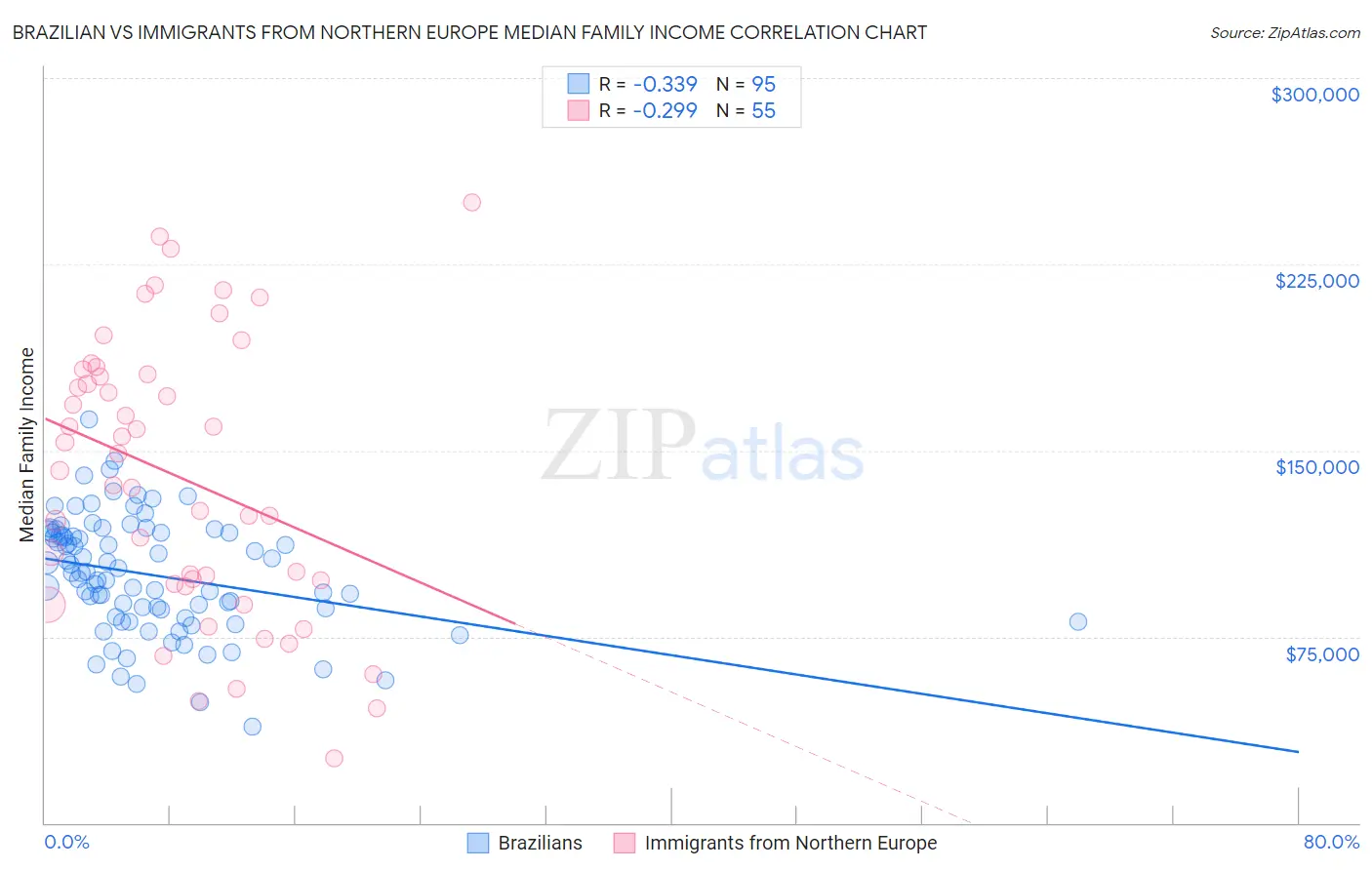 Brazilian vs Immigrants from Northern Europe Median Family Income