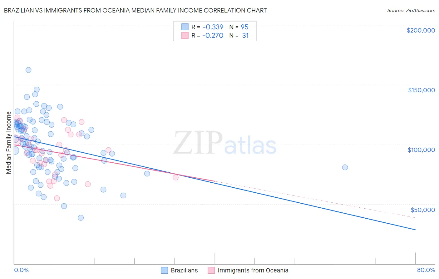 Brazilian vs Immigrants from Oceania Median Family Income