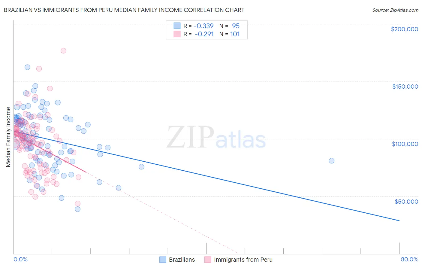 Brazilian vs Immigrants from Peru Median Family Income