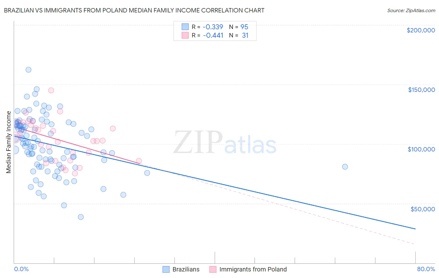 Brazilian vs Immigrants from Poland Median Family Income