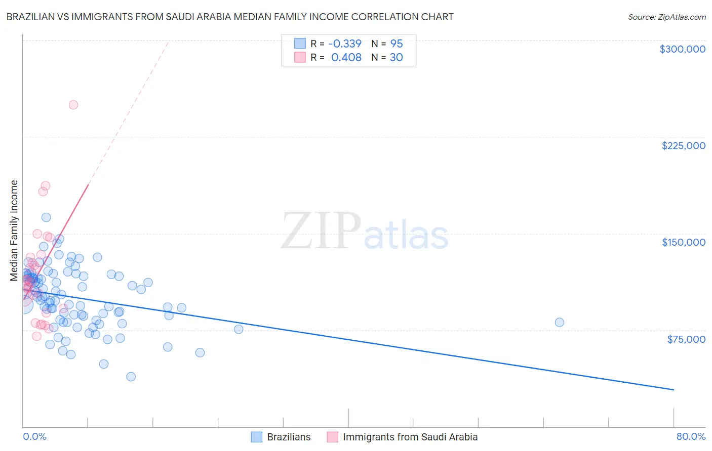 Brazilian vs Immigrants from Saudi Arabia Median Family Income