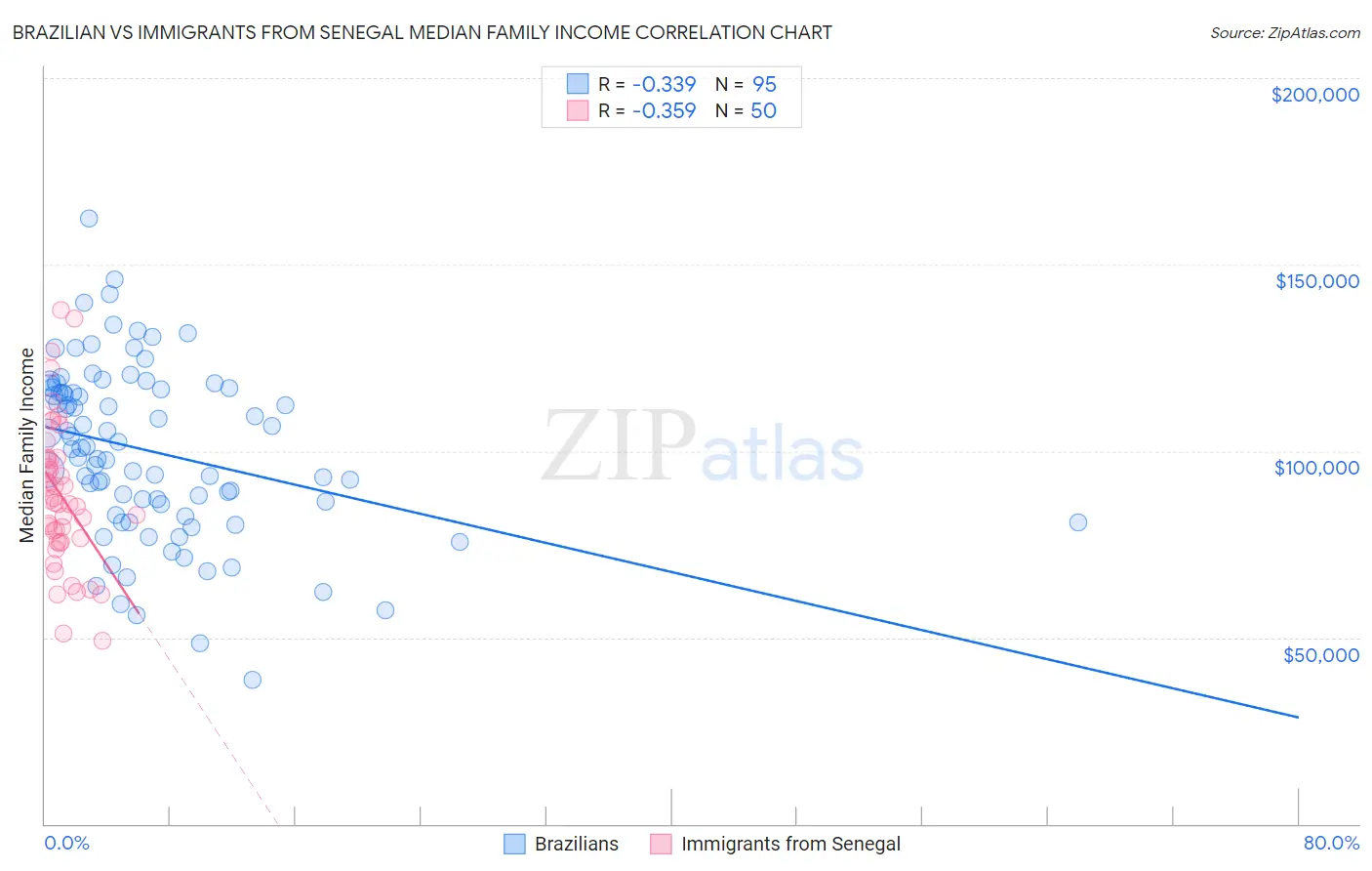 Brazilian vs Immigrants from Senegal Median Family Income