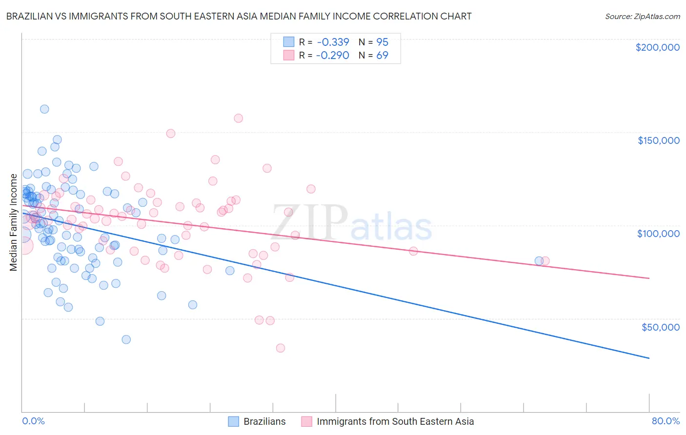 Brazilian vs Immigrants from South Eastern Asia Median Family Income