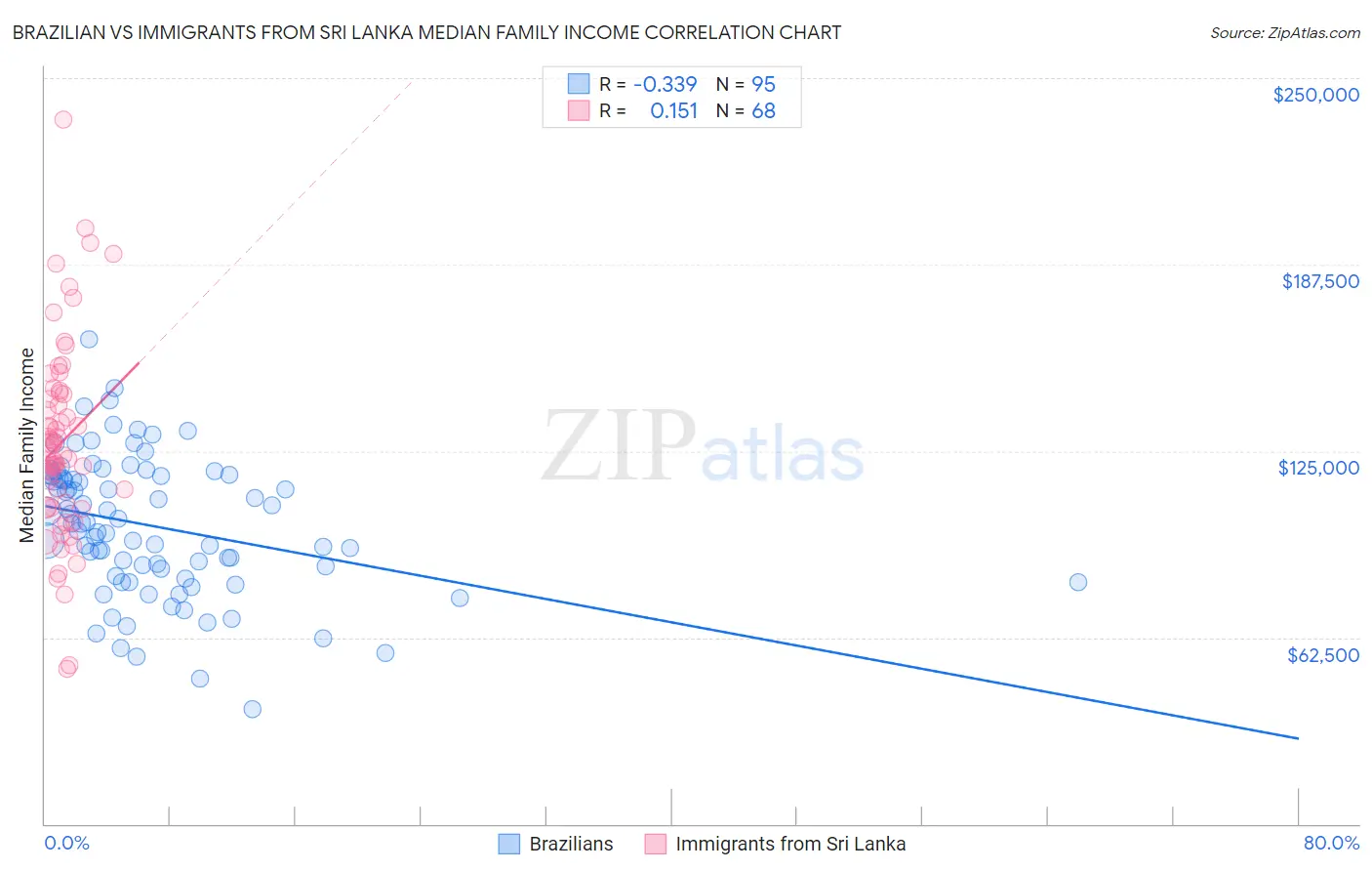 Brazilian vs Immigrants from Sri Lanka Median Family Income