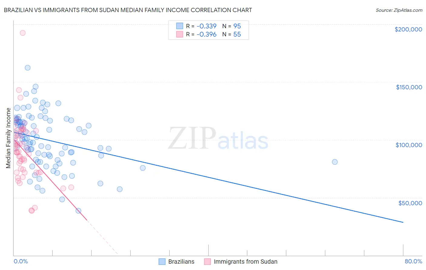 Brazilian vs Immigrants from Sudan Median Family Income