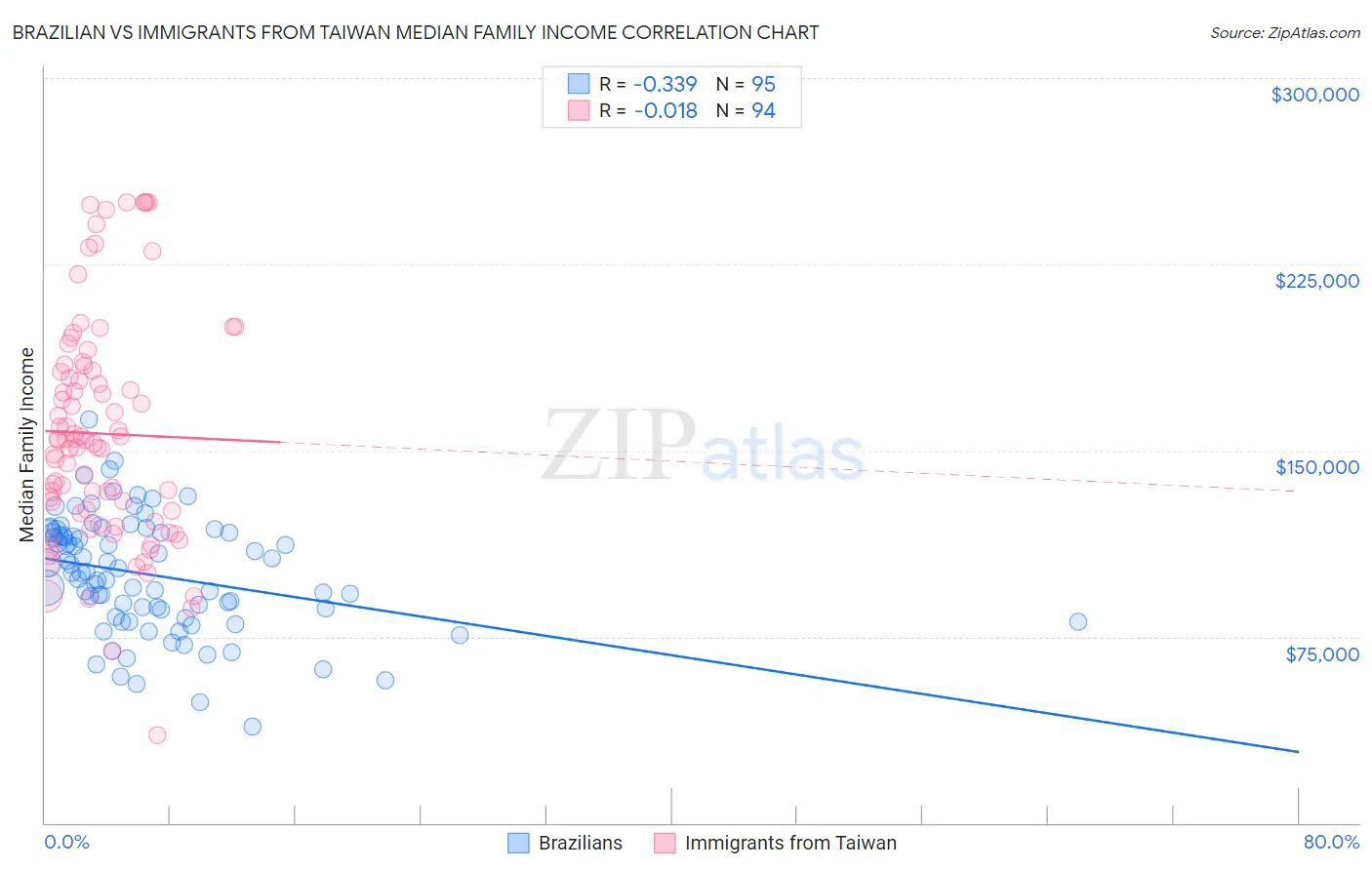 Brazilian vs Immigrants from Taiwan Median Family Income