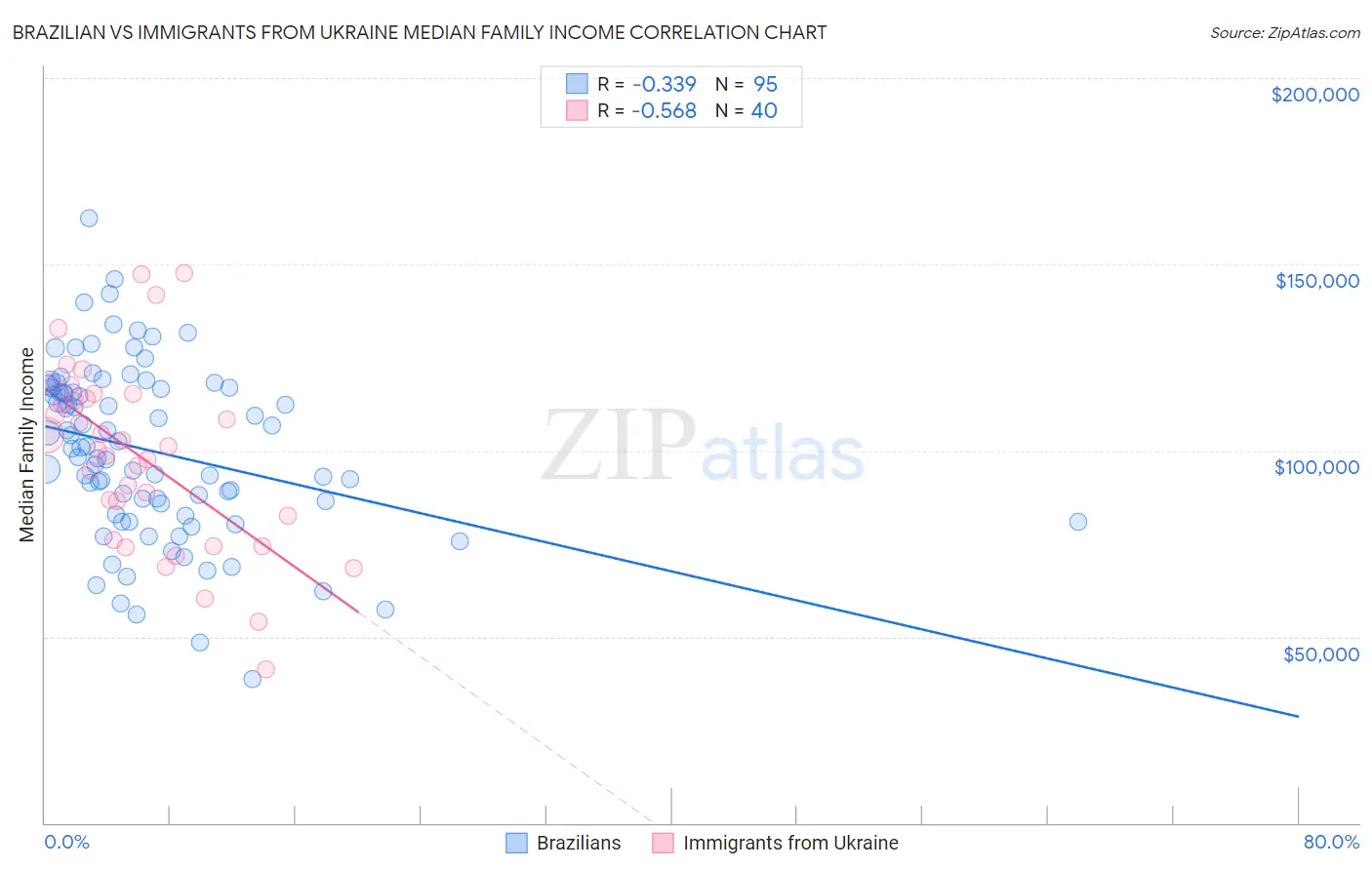 Brazilian vs Immigrants from Ukraine Median Family Income