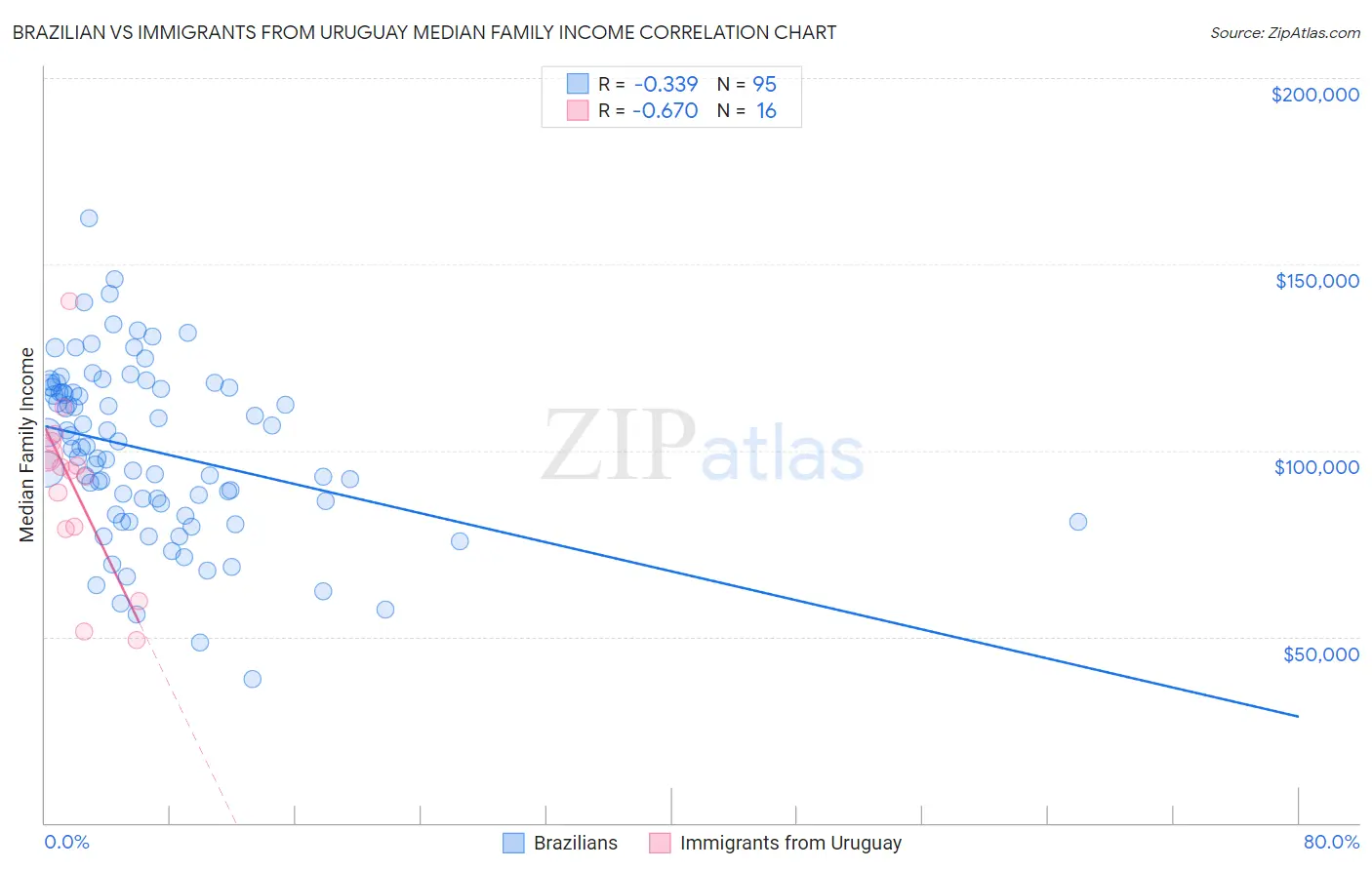 Brazilian vs Immigrants from Uruguay Median Family Income